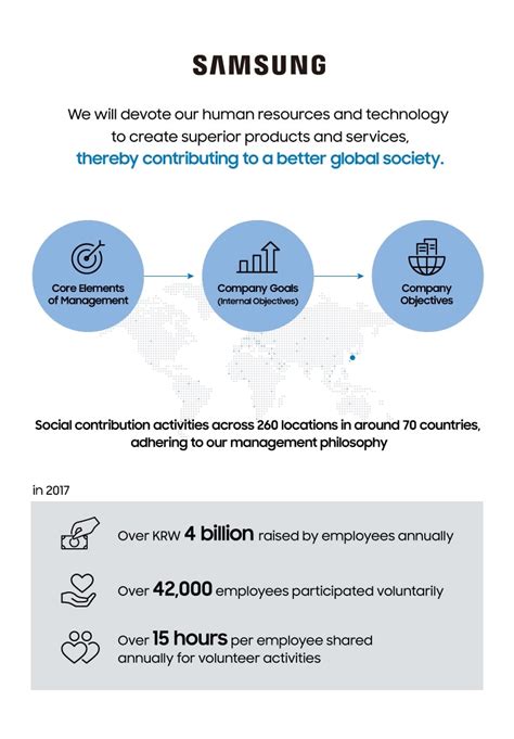 samsung csr|samsung social responsibility initiatives.